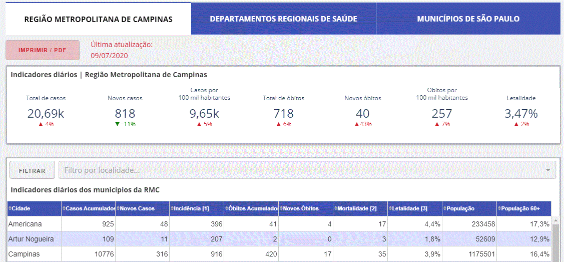Dados diários da covid visam integrar RMC