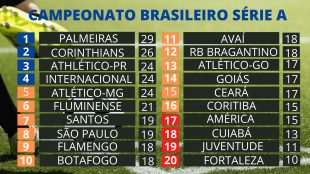 Confira a tabela de classificação da Série A do Campeonato Brasileiro, sc,  jogos de agora serie a 
