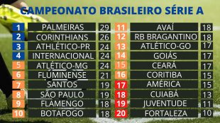 Campeonato Brasileiro Serie A