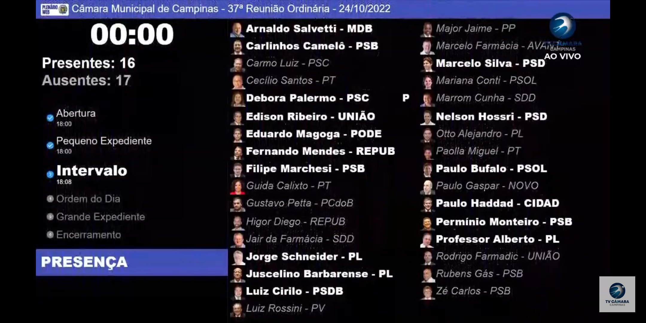 Sessão da Câmara de Campinas é encerrada por falta de vereadores